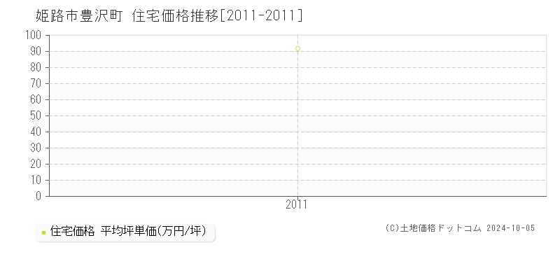 豊沢町(姫路市)の住宅価格推移グラフ(坪単価)[2011-2011年]