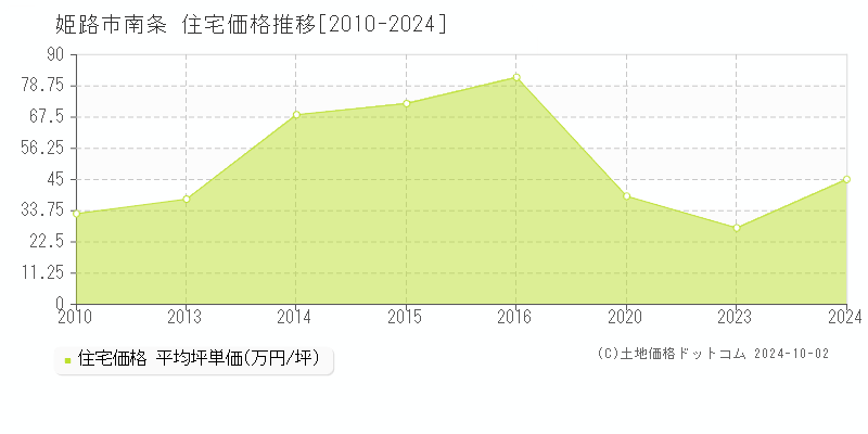 南条(姫路市)の住宅価格推移グラフ(坪単価)[2010-2024年]