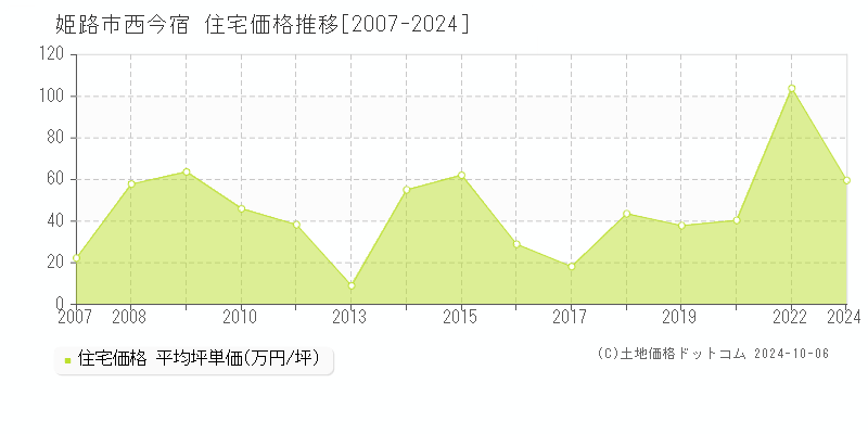 西今宿(姫路市)の住宅価格推移グラフ(坪単価)[2007-2024年]