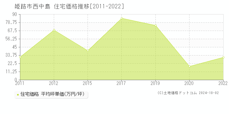 西中島(姫路市)の住宅価格推移グラフ(坪単価)[2011-2022年]