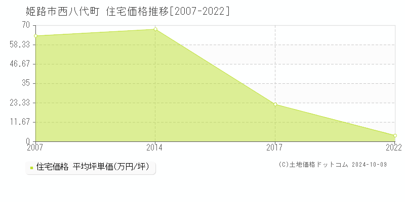 西八代町(姫路市)の住宅価格推移グラフ(坪単価)[2007-2022年]