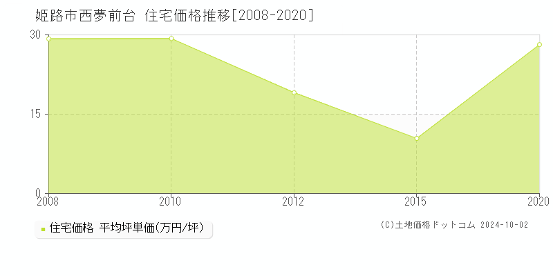 西夢前台(姫路市)の住宅価格推移グラフ(坪単価)[2008-2020年]