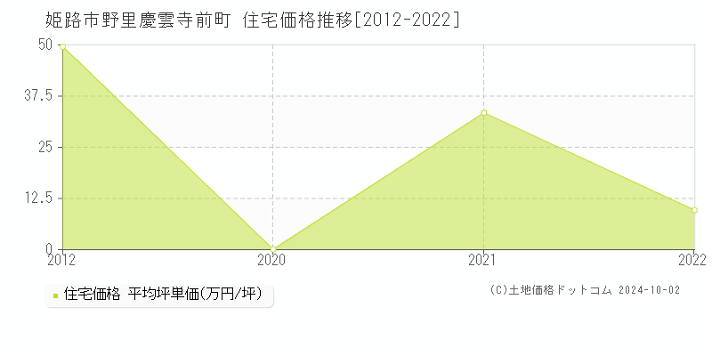 野里慶雲寺前町(姫路市)の住宅価格推移グラフ(坪単価)[2012-2022年]