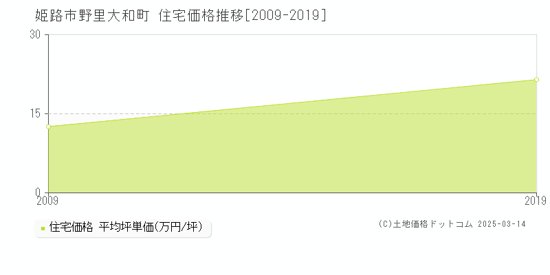 野里大和町(姫路市)の住宅価格推移グラフ(坪単価)[2009-2019年]