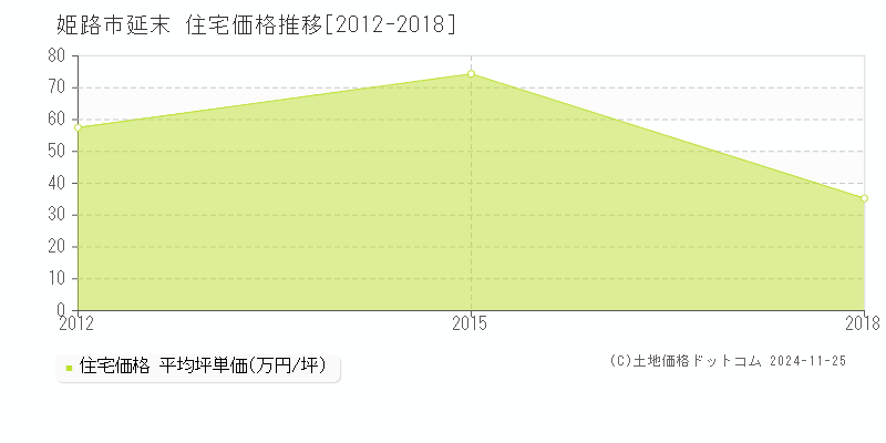 延末(姫路市)の住宅価格推移グラフ(坪単価)[2012-2018年]