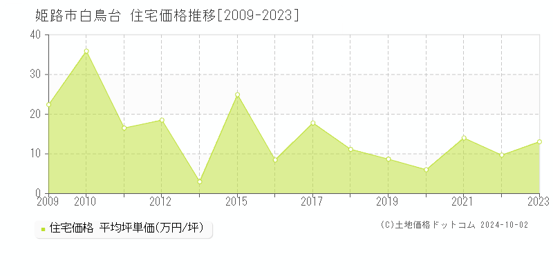 白鳥台(姫路市)の住宅価格推移グラフ(坪単価)[2009-2023年]