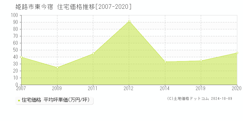 東今宿(姫路市)の住宅価格推移グラフ(坪単価)[2007-2020年]