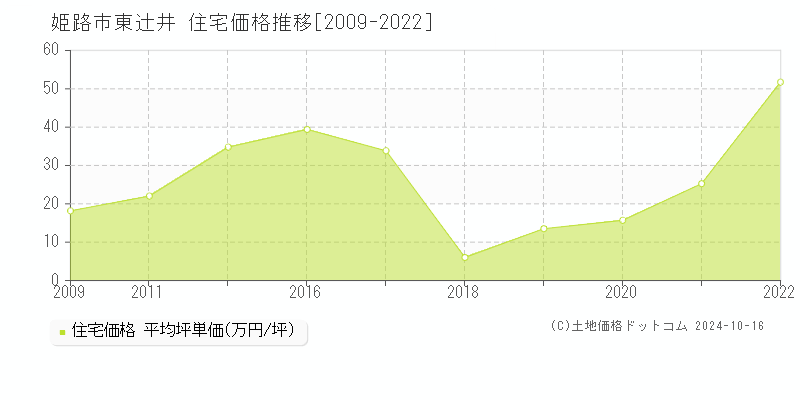 東辻井(姫路市)の住宅価格推移グラフ(坪単価)[2009-2022年]