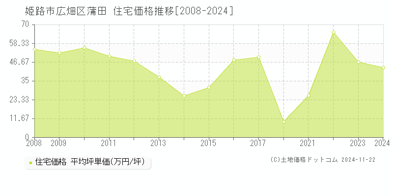 広畑区蒲田(姫路市)の住宅価格推移グラフ(坪単価)[2008-2024年]