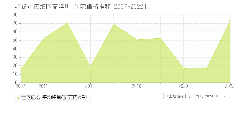 広畑区高浜町(姫路市)の住宅価格推移グラフ(坪単価)[2007-2022年]