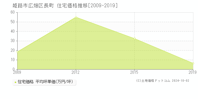 広畑区長町(姫路市)の住宅価格推移グラフ(坪単価)[2009-2019年]