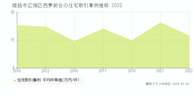 姫路市広畑区西夢前台の住宅取引事例推移グラフ 