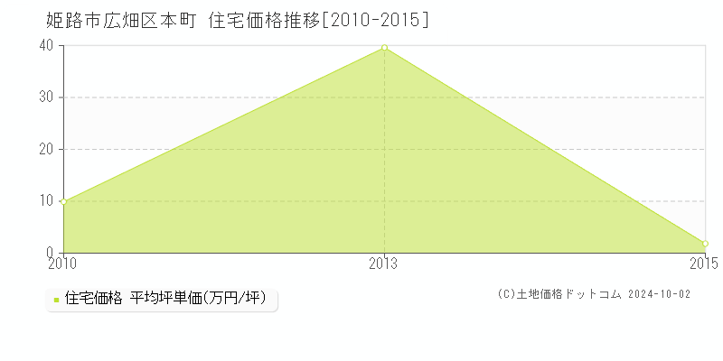 広畑区本町(姫路市)の住宅価格推移グラフ(坪単価)[2010-2015年]