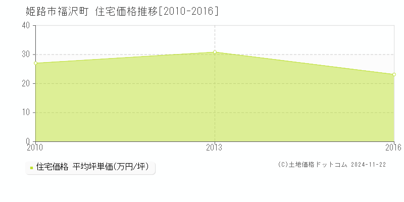 福沢町(姫路市)の住宅価格推移グラフ(坪単価)[2010-2016年]