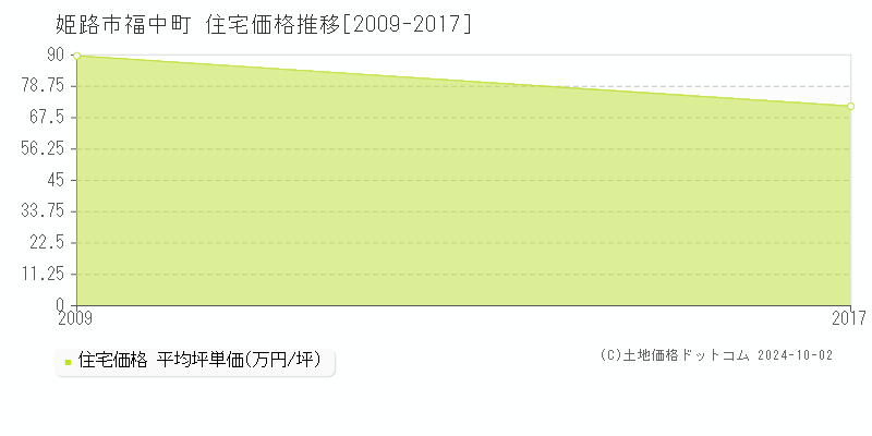 福中町(姫路市)の住宅価格推移グラフ(坪単価)[2009-2017年]