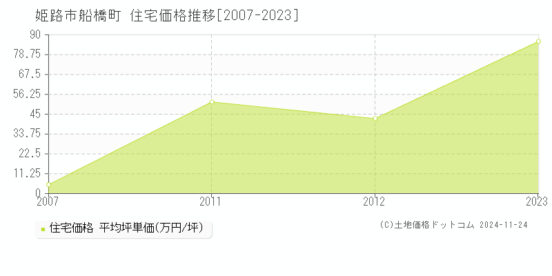 船橋町(姫路市)の住宅価格推移グラフ(坪単価)[2007-2023年]