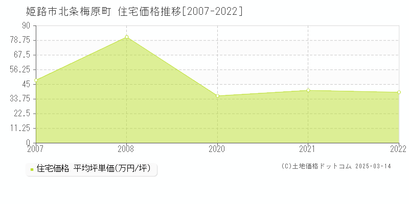 北条梅原町(姫路市)の住宅価格推移グラフ(坪単価)[2007-2022年]