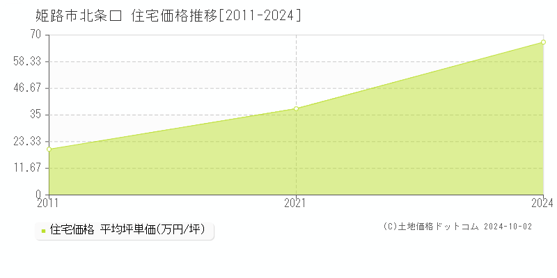 北条口(姫路市)の住宅価格推移グラフ(坪単価)[2011-2024年]