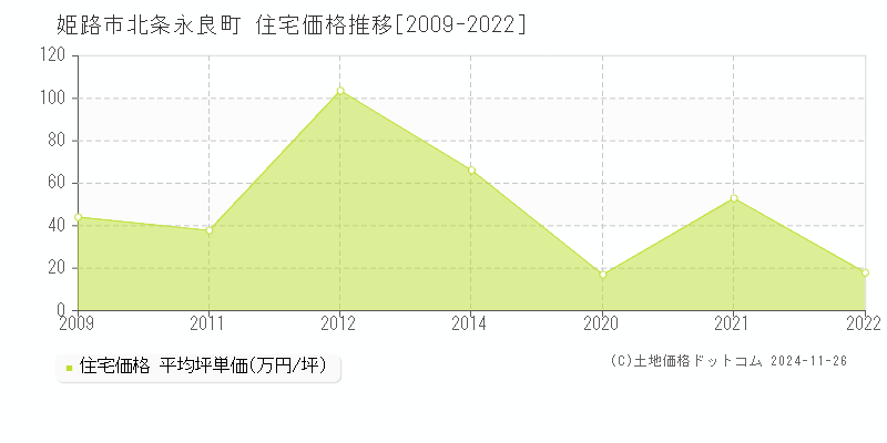 北条永良町(姫路市)の住宅価格推移グラフ(坪単価)[2009-2022年]