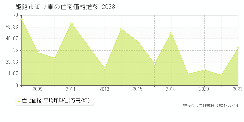 姫路市御立東の住宅取引事例推移グラフ 