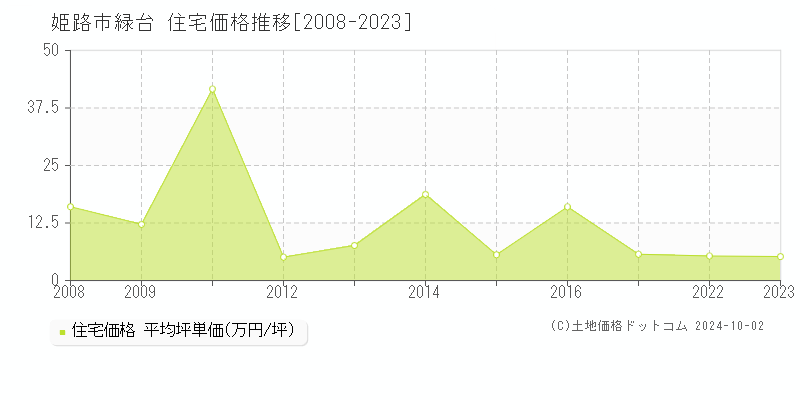 緑台(姫路市)の住宅価格推移グラフ(坪単価)[2008-2023年]