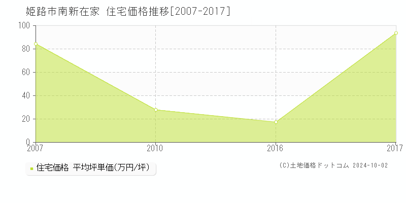 南新在家(姫路市)の住宅価格推移グラフ(坪単価)[2007-2017年]