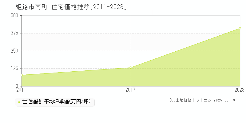 南町(姫路市)の住宅価格推移グラフ(坪単価)[2011-2023年]