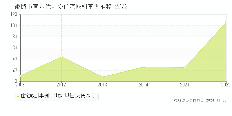 姫路市南八代町の住宅取引事例推移グラフ 