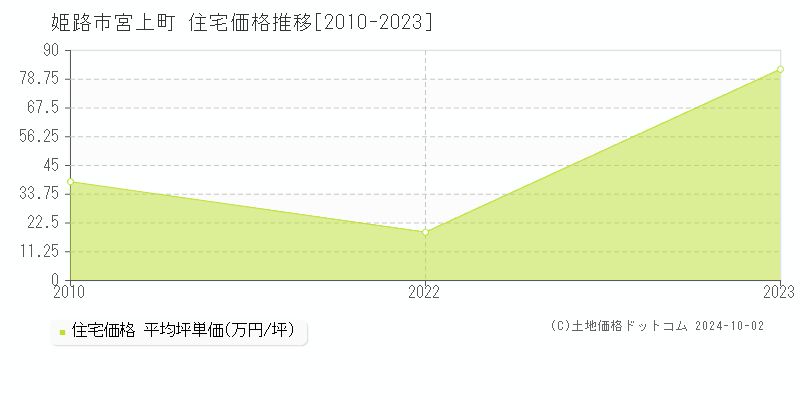 宮上町(姫路市)の住宅価格推移グラフ(坪単価)[2010-2023年]