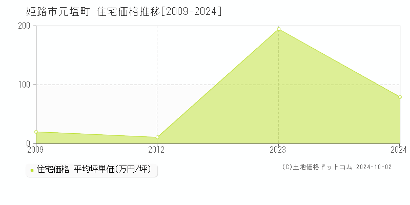 元塩町(姫路市)の住宅価格推移グラフ(坪単価)[2009-2024年]