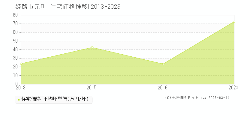 元町(姫路市)の住宅価格推移グラフ(坪単価)[2013-2023年]