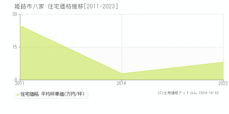 八家(姫路市)の住宅価格推移グラフ(坪単価)[2011-2023年]