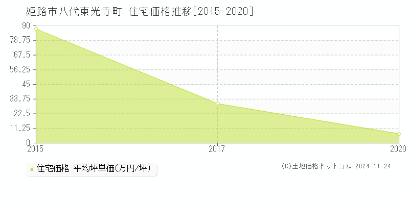 八代東光寺町(姫路市)の住宅価格推移グラフ(坪単価)[2015-2020年]