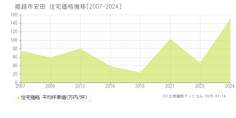 安田(姫路市)の住宅価格推移グラフ(坪単価)[2007-2024年]