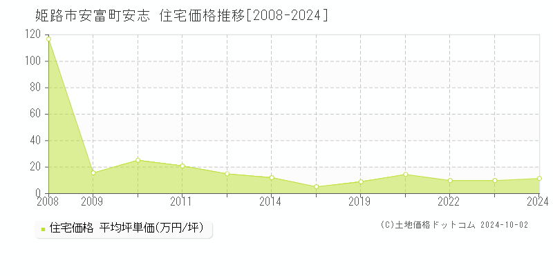 安富町安志(姫路市)の住宅価格推移グラフ(坪単価)[2008-2024年]