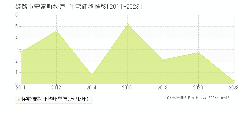 安富町狭戸(姫路市)の住宅価格推移グラフ(坪単価)[2011-2023年]