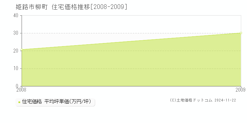 柳町(姫路市)の住宅価格推移グラフ(坪単価)[2008-2009年]