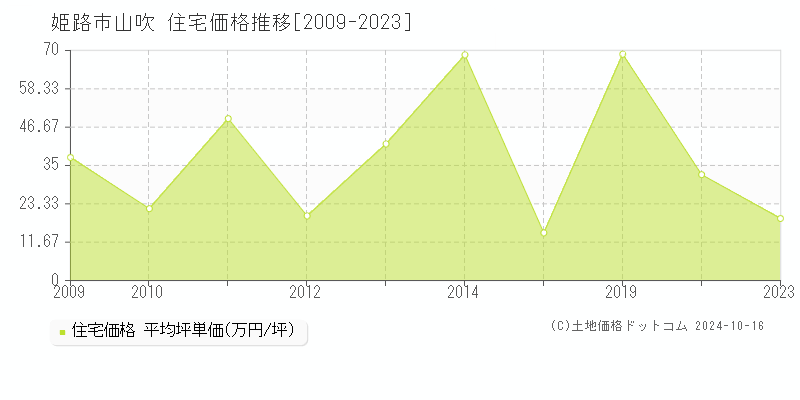 山吹(姫路市)の住宅価格推移グラフ(坪単価)[2009-2023年]