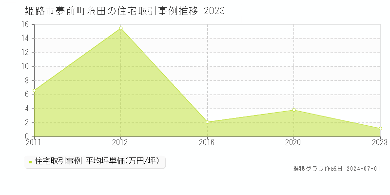 姫路市夢前町糸田の住宅取引事例推移グラフ 