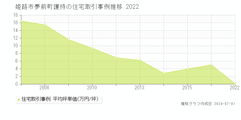 姫路市夢前町護持の住宅取引事例推移グラフ 