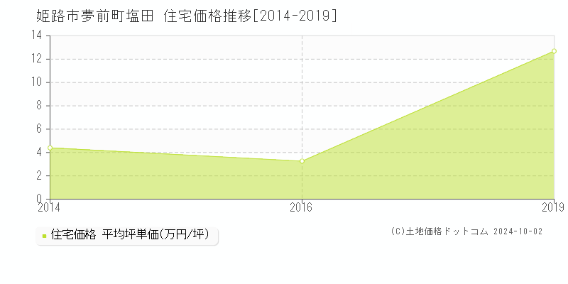 夢前町塩田(姫路市)の住宅価格推移グラフ(坪単価)[2014-2019年]