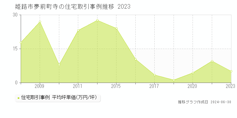 姫路市夢前町寺の住宅取引事例推移グラフ 