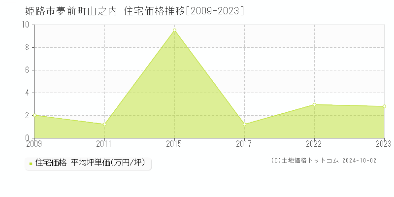 夢前町山之内(姫路市)の住宅価格推移グラフ(坪単価)[2009-2023年]