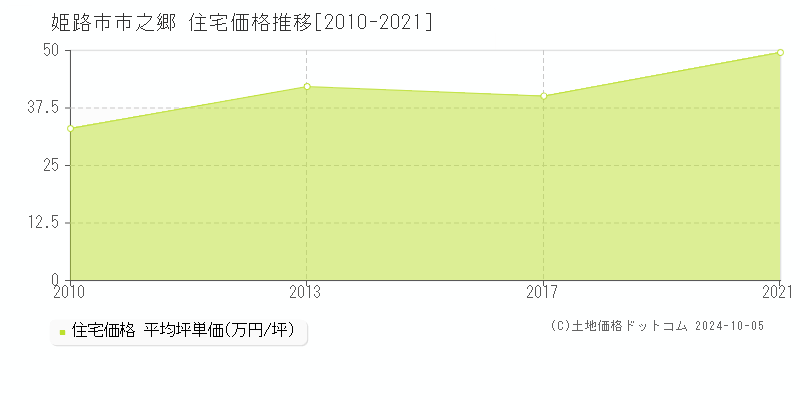 市之郷(姫路市)の住宅価格推移グラフ(坪単価)[2010-2021年]