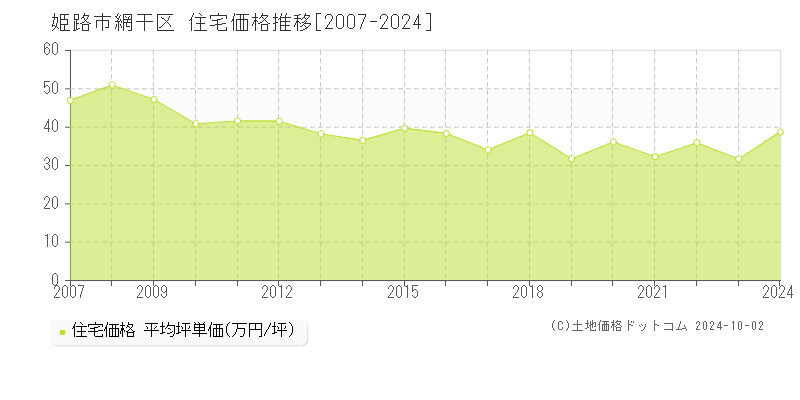 網干区(姫路市)の住宅価格推移グラフ(坪単価)[2007-2024年]