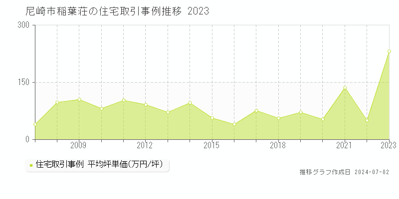 尼崎市稲葉荘の住宅取引事例推移グラフ 