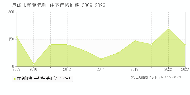 稲葉元町(尼崎市)の住宅価格推移グラフ(坪単価)[2009-2023年]