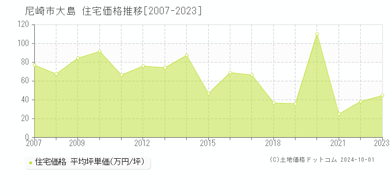 大島(尼崎市)の住宅価格推移グラフ(坪単価)[2007-2023年]