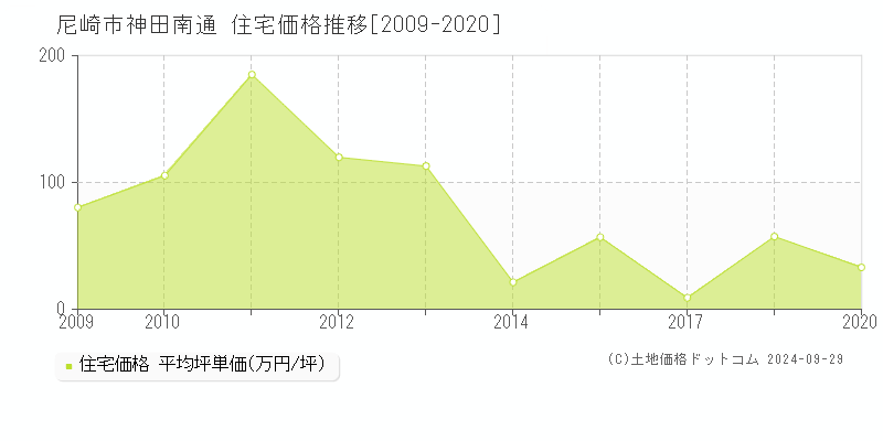 神田南通(尼崎市)の住宅価格推移グラフ(坪単価)[2009-2020年]