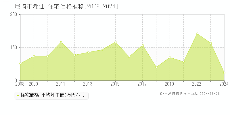 潮江(尼崎市)の住宅価格推移グラフ(坪単価)